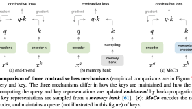 MoCo 阅读笔记 | Momentum Contrast for Unsupervised Visual Representation Learning MoCo 阅读笔记 | Momentum Contrast for Unsupervised Visual Representation Learning