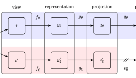 BYOL 阅读笔记 | Bootstrap Your Own Latent: A New Approach to Self-Supervised Learning BYOL 阅读笔记 | Bootstrap Your Own Latent: A New Approach to Self-Supervised Learning